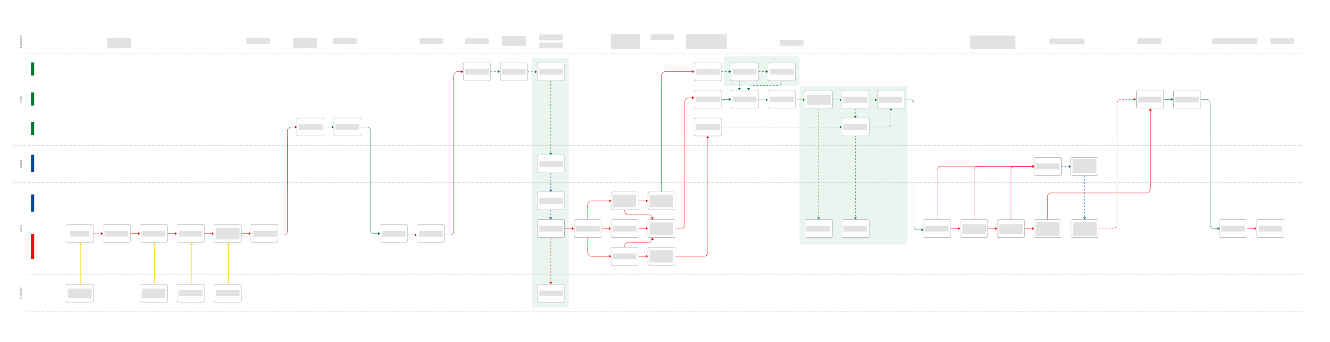 Service Blueprint of the process.