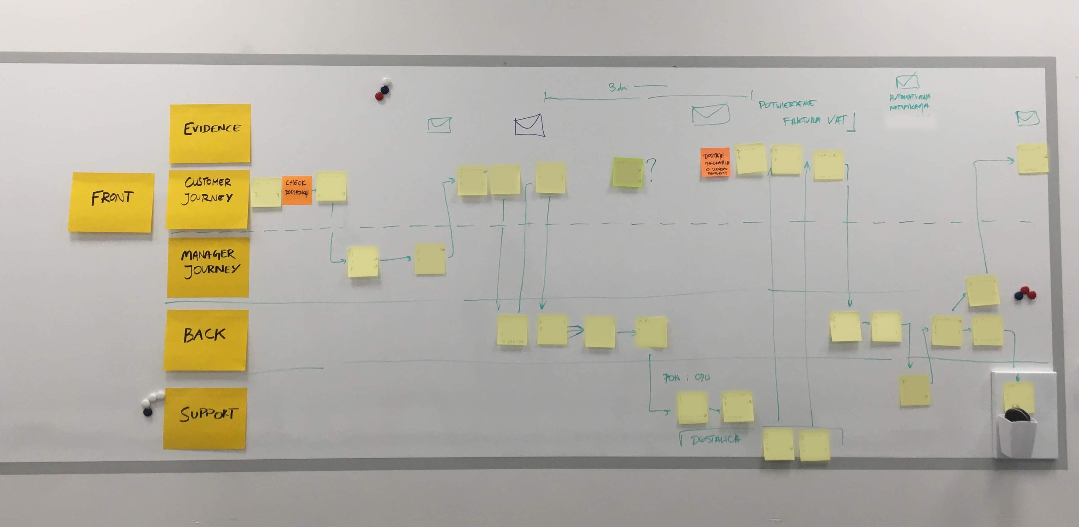 Photo of service blueprint of the process.