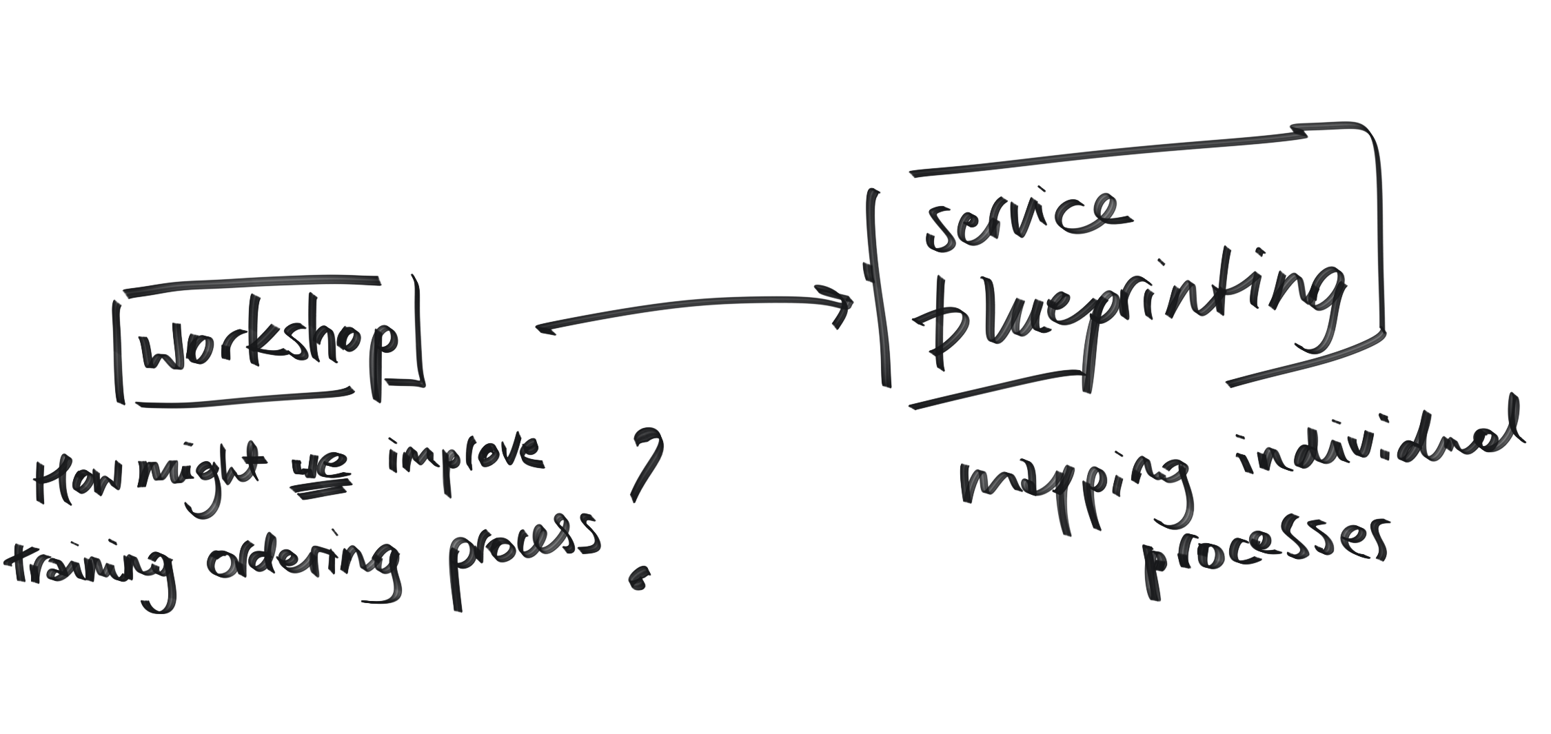 Process diagram